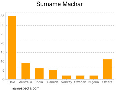 Surname Machar