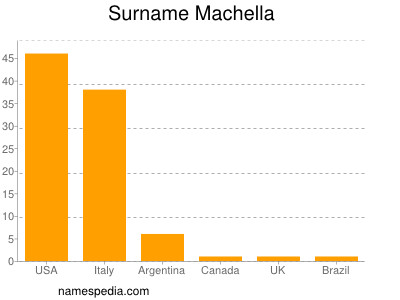 Surname Machella
