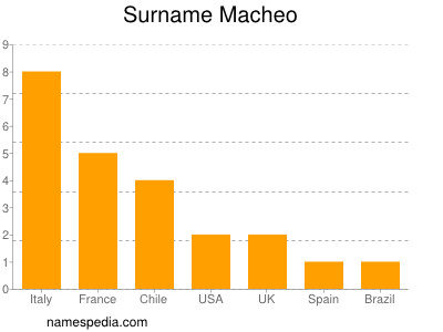 Surname Macheo