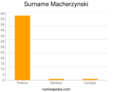 Surname Macherzynski