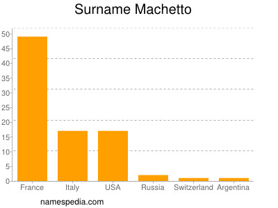Surname Machetto