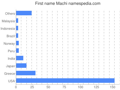 Given name Machi