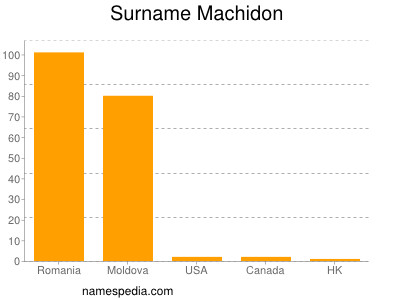 Surname Machidon