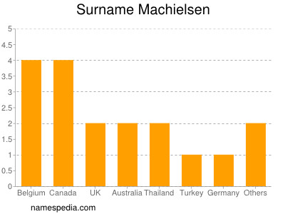 Surname Machielsen