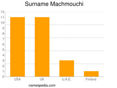 Surname Machmouchi