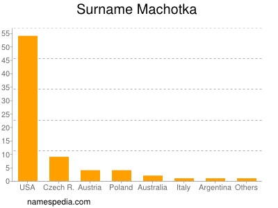 Surname Machotka