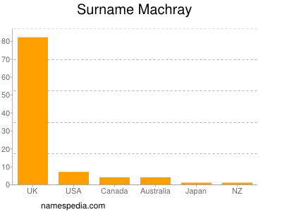 Surname Machray