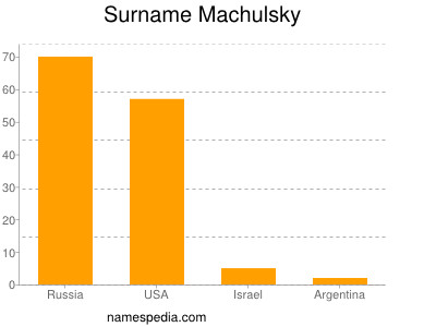 Surname Machulsky