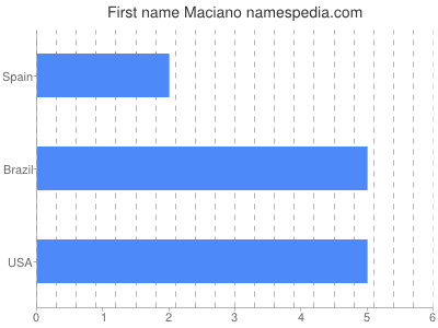 Given name Maciano