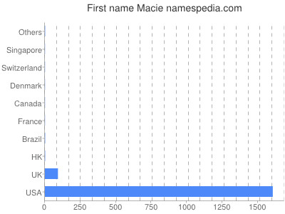 Given name Macie