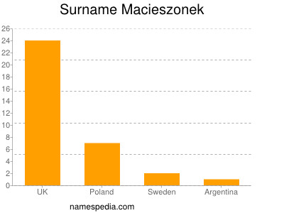 Surname Macieszonek