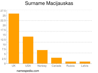 Surname Macijauskas