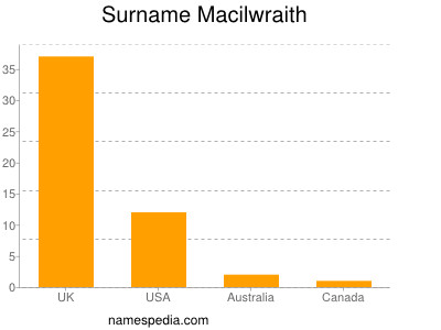 Surname Macilwraith