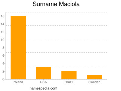 Surname Maciola