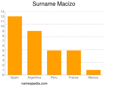 Surname Macizo