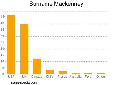 Surname Mackenney
