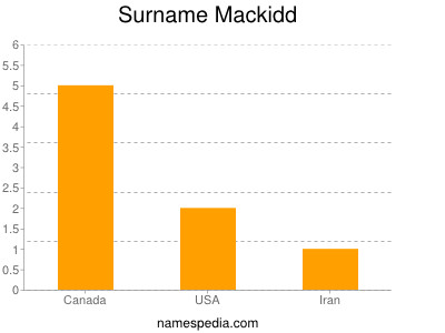 Surname Mackidd