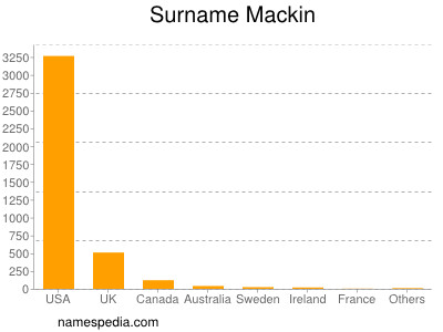 Surname Mackin