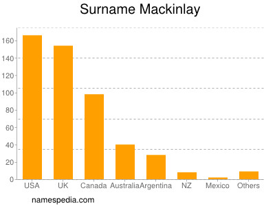 Surname Mackinlay