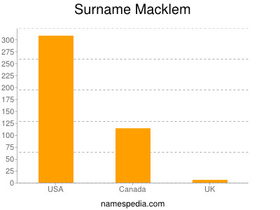 Surname Macklem