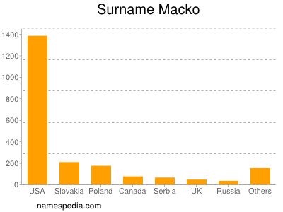 Surname Macko