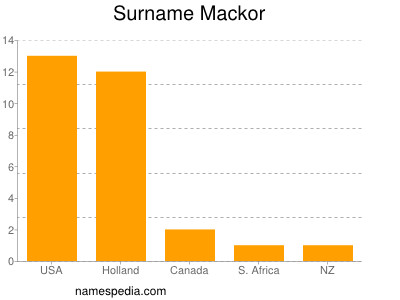 Surname Mackor