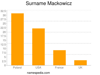 Surname Mackowicz