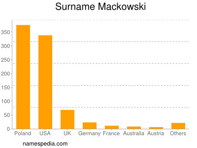 Surname Mackowski