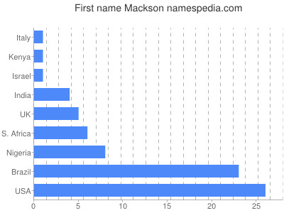 Given name Mackson