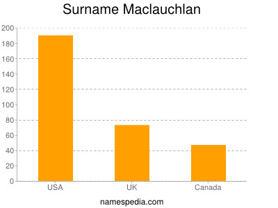 Surname Maclauchlan