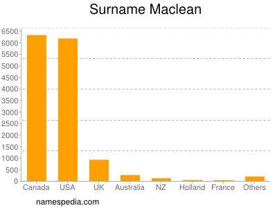 Surname Maclean