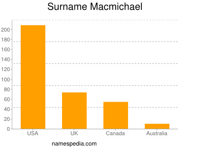 Surname Macmichael