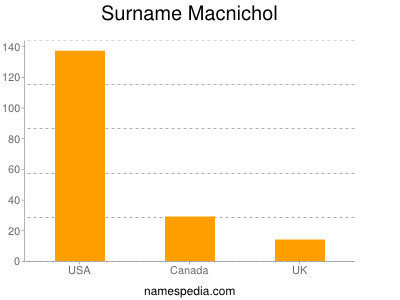 Surname Macnichol