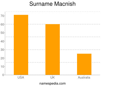 Surname Macnish