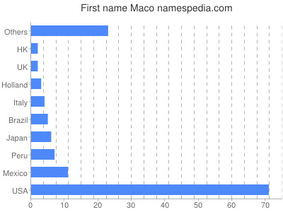 Given name Maco