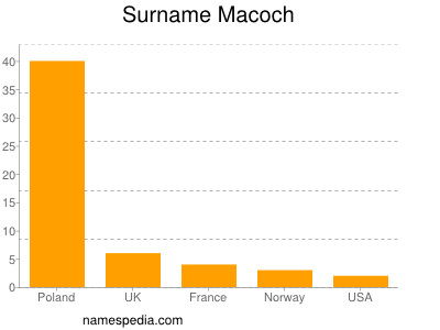 Surname Macoch