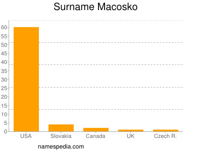 Surname Macosko