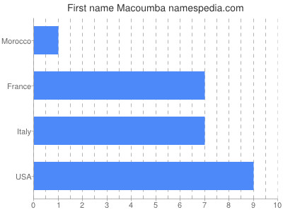 Given name Macoumba