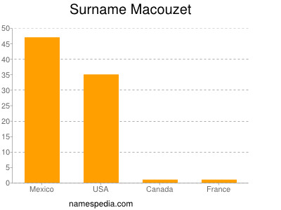 Surname Macouzet