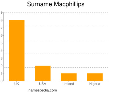 Surname Macphillips