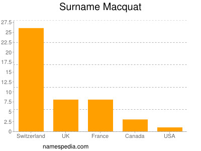 Surname Macquat