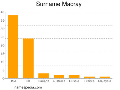 Surname Macray