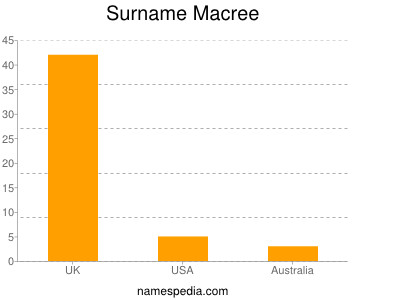 Surname Macree