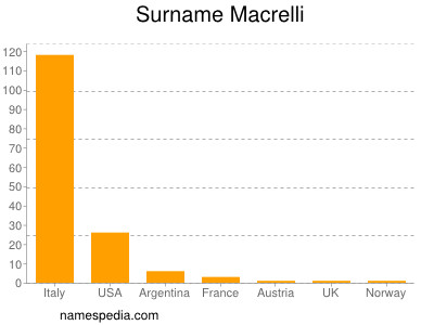 Surname Macrelli