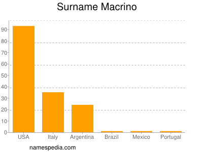 Surname Macrino