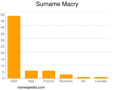 Surname Macry