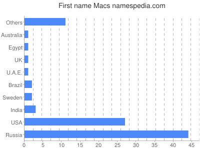 Given name Macs