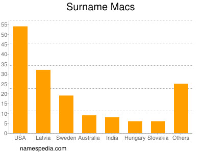 Surname Macs
