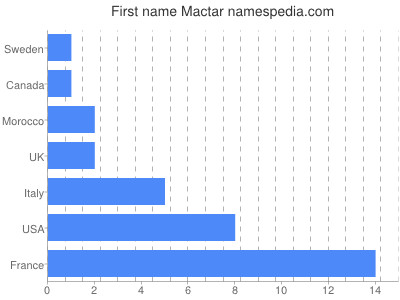 Given name Mactar