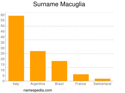 Surname Macuglia